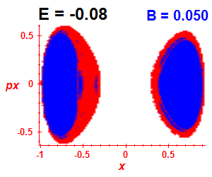 Section of regularity (B=0.05,E=-0.08)