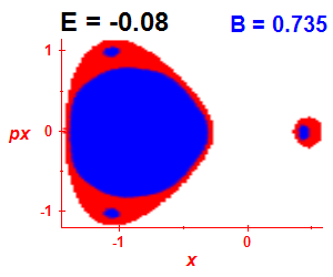 Section of regularity (B=0.735,E=-0.08)