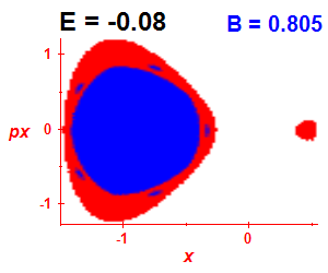 Section of regularity (B=0.805,E=-0.08)