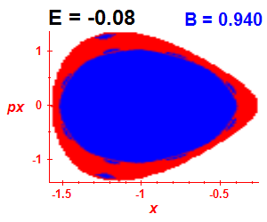 Section of regularity (B=0.94,E=-0.08)