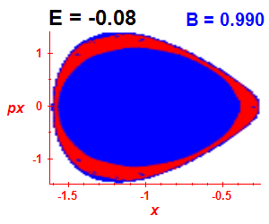 Section of regularity (B=0.99,E=-0.08)