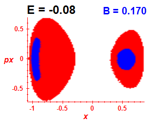 Section of regularity (B=0.17,E=-0.08)