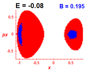 Section of regularity (B=0.195,E=-0.08)