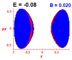Section of regularity (B=0.02,E=-0.08)