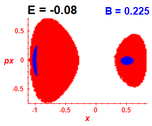 Section of regularity (B=0.225,E=-0.08)