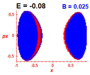 Section of regularity (B=0.025,E=-0.08)