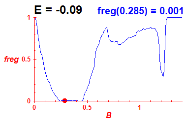 freg(B,E=-0.09)