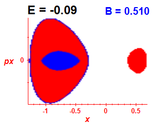 Section of regularity (B=0.51,E=-0.09)