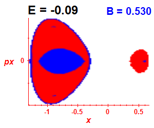 Section of regularity (B=0.53,E=-0.09)
