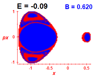 Section of regularity (B=0.62,E=-0.09)