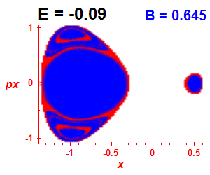 Section of regularity (B=0.645,E=-0.09)
