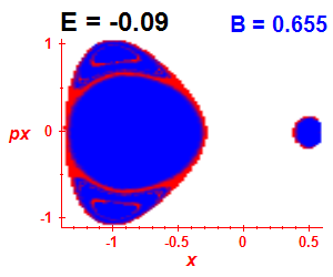 Section of regularity (B=0.655,E=-0.09)