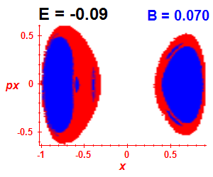 Section of regularity (B=0.07,E=-0.09)
