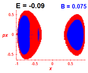 Section of regularity (B=0.075,E=-0.09)