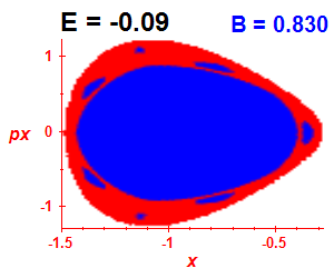 Section of regularity (B=0.83,E=-0.09)