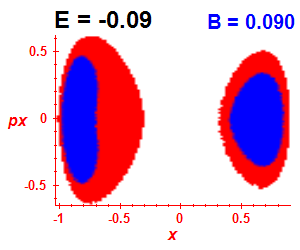 Section of regularity (B=0.09,E=-0.09)