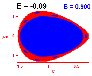 Section of regularity (B=0.9,E=-0.09)