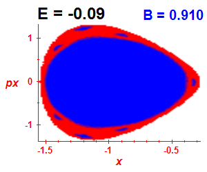 Section of regularity (B=0.91,E=-0.09)