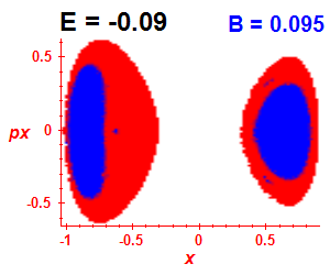 Section of regularity (B=0.095,E=-0.09)
