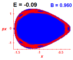 Section of regularity (B=0.96,E=-0.09)