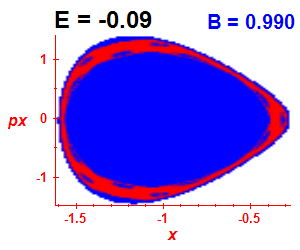 Section of regularity (B=0.99,E=-0.09)