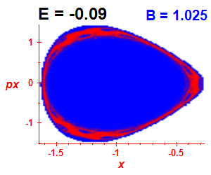 Section of regularity (B=1.025,E=-0.09)
