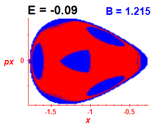 Section of regularity (B=1.215,E=-0.09)