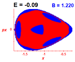 Section of regularity (B=1.22,E=-0.09)