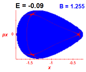 Section of regularity (B=1.255,E=-0.09)