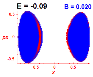 Section of regularity (B=0.02,E=-0.09)
