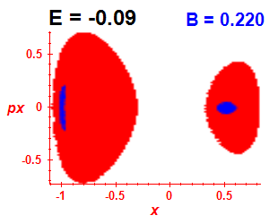 Section of regularity (B=0.22,E=-0.09)