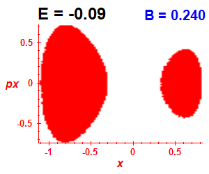 Section of regularity (B=0.24,E=-0.09)