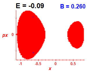 Section of regularity (B=0.26,E=-0.09)