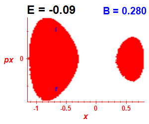 Section of regularity (B=0.28,E=-0.09)