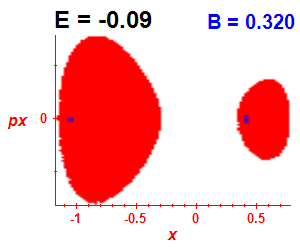 Section of regularity (B=0.32,E=-0.09)