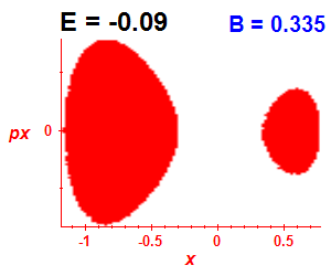 Section of regularity (B=0.335,E=-0.09)