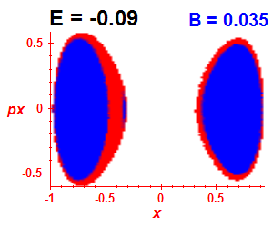 Section of regularity (B=0.035,E=-0.09)