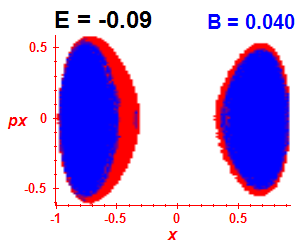 Section of regularity (B=0.04,E=-0.09)