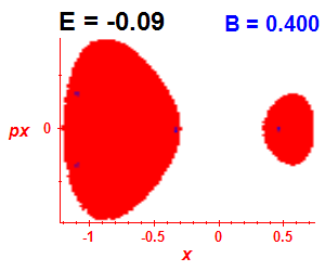Section of regularity (B=0.4,E=-0.09)