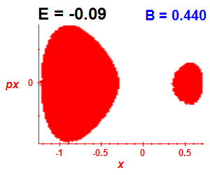 Section of regularity (B=0.44,E=-0.09)