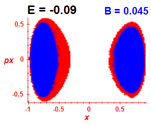 Section of regularity (B=0.045,E=-0.09)