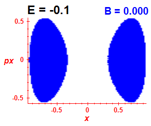 Section of regularity (B=0,E=-0.1)