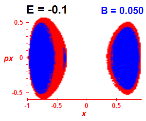 Section of regularity (B=0.05,E=-0.1)