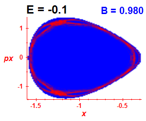 Section of regularity (B=0.98,E=-0.1)