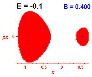 Section of regularity (B=0.4,E=-0.1)