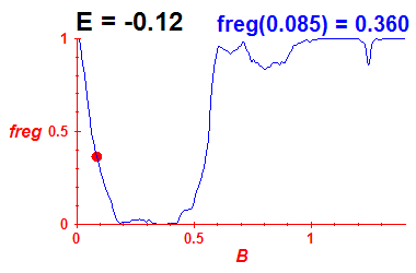 freg(B,E=-0.12)