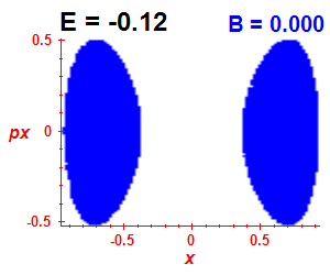Section of regularity (B=0,E=-0.12)