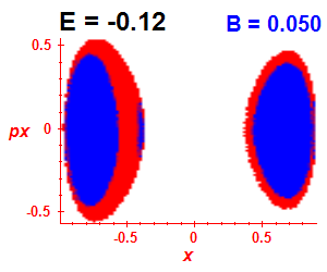 Section of regularity (B=0.05,E=-0.12)