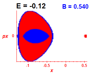Section of regularity (B=0.54,E=-0.12)