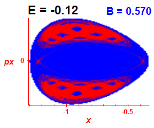 Section of regularity (B=0.57,E=-0.12)
